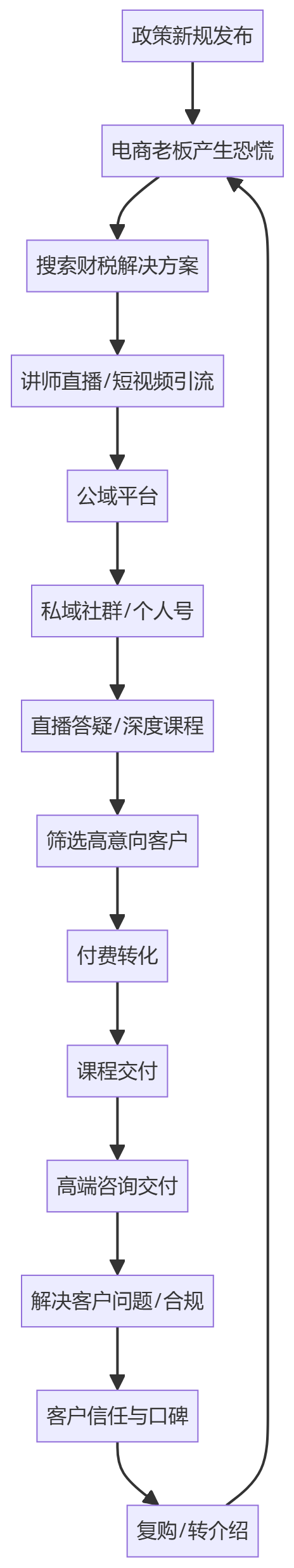 核心商业逻辑拆解